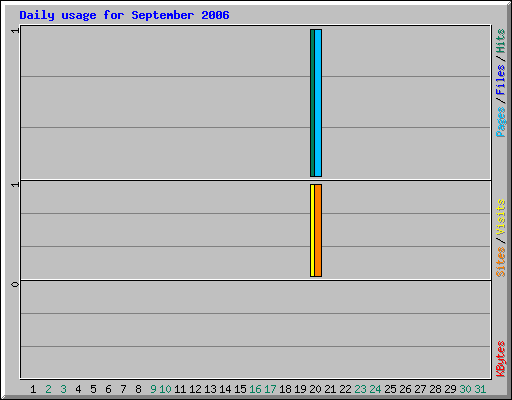 Daily usage for September 2006