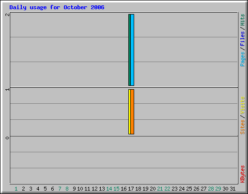 Daily usage for October 2006