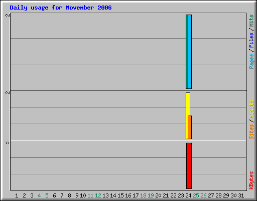 Daily usage for November 2006
