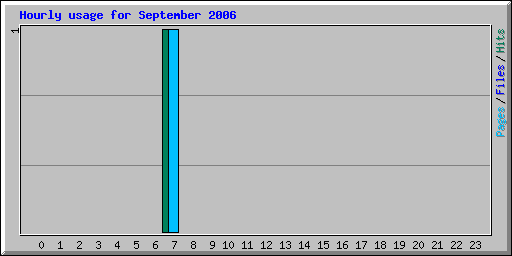 Hourly usage for September 2006