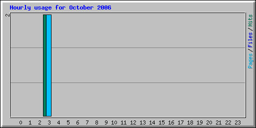 Hourly usage for October 2006