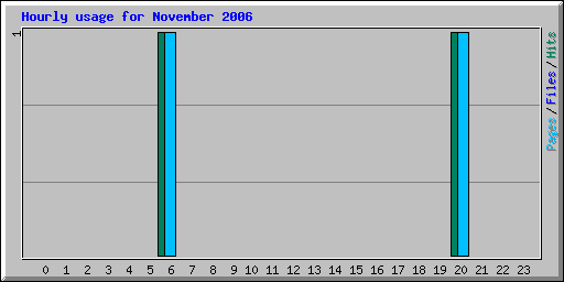 Hourly usage for November 2006