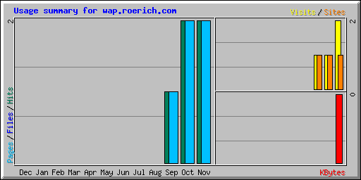 Usage summary for wap.roerich.com